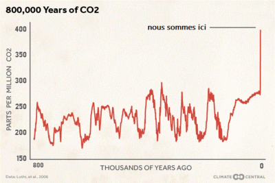 400-ppm-co2-nous-sommes-ici