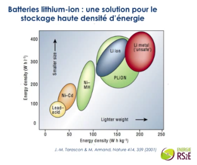 Batterie lithium Ion