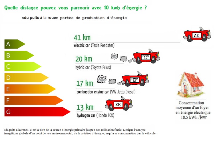 VE véhicules électriques et consommation de vertes énergies