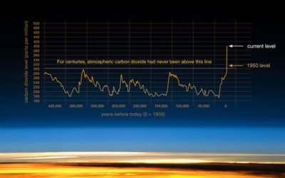 Graphe : National Oceanic and Atmospheric Administration. Description issue du site web de Scripps CO2 Program, « Keeling Curve Lessons. » 