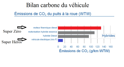 Graphique bilan carbone des vehicules Thermiques Hybride et VE