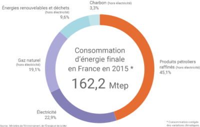 consommation-finale-energie-france-2015