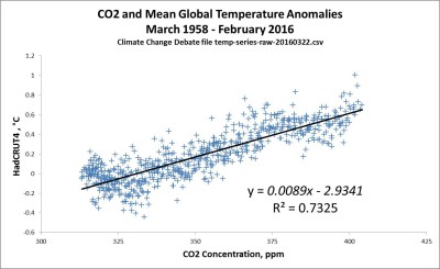 CO2-rechauffement-climat