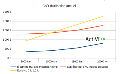 cout usage - zoe ZE -clio essence Renault- ActiVE