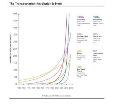 revolution du transport