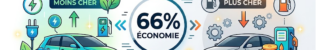 Budget voiture électrique : 66 % d&rsquo;économie face au thermique en 2026