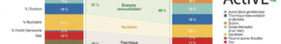 Transition énergétique en Europe : le basculement historique vers une énergie souveraine