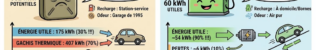 60 Litres de Super vs 60 kWh d’Électricité : Le Match du Siècle (ou la Victoire du Bon Sens)