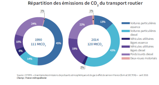 Des Missions Totales De Ges Sont Issu Du Transport En France